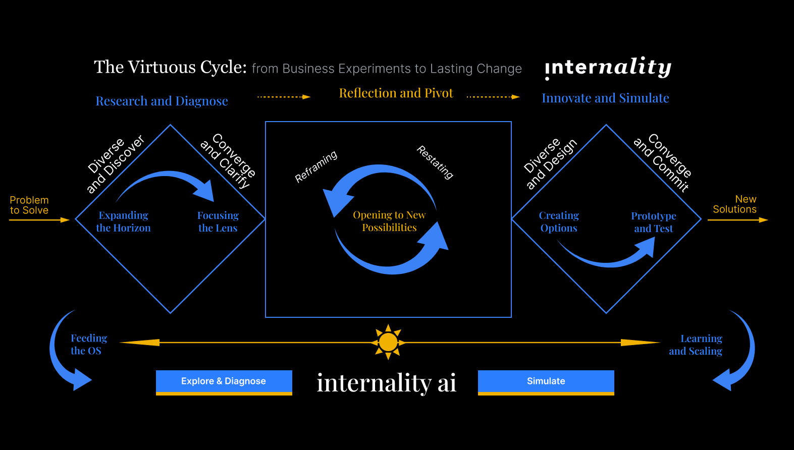 Redesigning the Virtuous - diagram illustrating the virtuous cycle for Internality